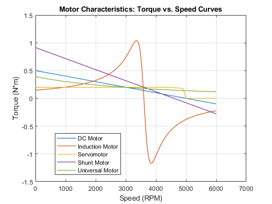 Idealized torque/power-speed characteristics  Constant torque