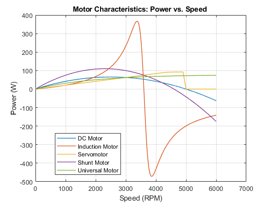 Torque-speed and power-speed curves of the car (v speed, n