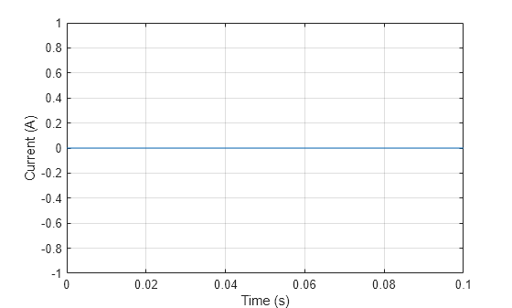 Figure contains an axes object. The axes object with xlabel Time (s), ylabel Current (A) contains an object of type line.