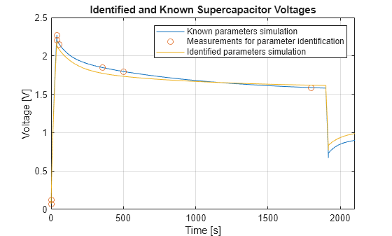 Figure contains an axes object. The axes object with title Identified and Known Supercapacitor Voltages, xlabel Time [s], ylabel Voltage [V] contains 3 objects of type line. One or more of the lines displays its values using only markers These objects represent Known parameters simulation, Measurements for parameter identification, Identified parameters simulation.