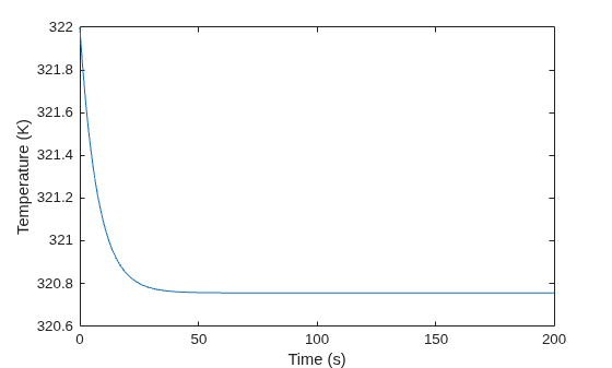 Figure contains an axes object. The axes object with xlabel Time (s), ylabel Temperature (K) contains an object of type line.
