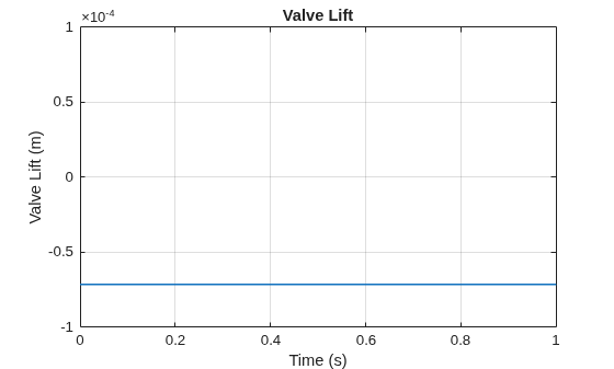 Figure contains an axes object. The axes object with title Valve Lift, xlabel Time (s), ylabel Valve Lift (m) contains an object of type line.