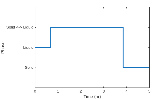 Figure contains an axes object. The axes object with xlabel Time (hr), ylabel Phase contains an object of type line.