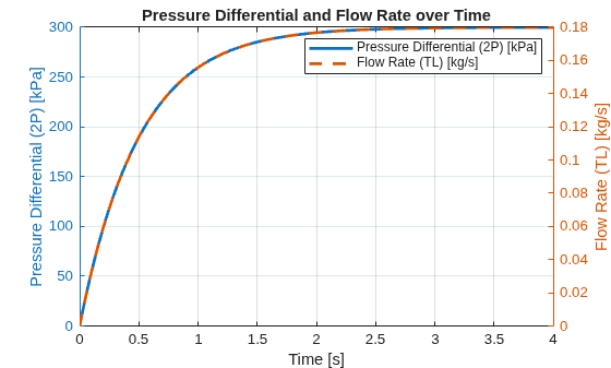 Figure contains an axes object. The axes object with title Pressure Differential and Flow Rate over Time, xlabel Time [s], ylabel Flow Rate (TL) [kg/s] contains 2 objects of type line. These objects represent Pressure Differential (2P) [kPa], Flow Rate (TL) [kg/s].