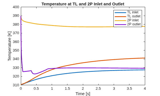 Figure contains an axes object. The axes object with title Temperature at TL and 2P Inlet and Outlet, xlabel Time [s], ylabel Temperature [K] contains 4 objects of type line. These objects represent TL inlet, TL outlet, 2P inlet, 2P outlet.