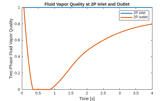 Figure contains an axes object. The axes object with title Fluid Vapor Quality at 2P Inlet and Outlet, xlabel Time [s], ylabel Two-Phase Fluid Vapor Quality contains 2 objects of type line. These objects represent 2P inlet, 2P outlet.