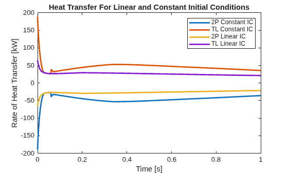 Figure contains an axes object. The axes object with title Heat Transfer For Linear and Constant Initial Conditions, xlabel Time [s], ylabel Rate of Heat Transfer [kW] contains 4 objects of type line. These objects represent 2P Constant IC, TL Constant IC, 2P Linear IC, TL Linear IC.