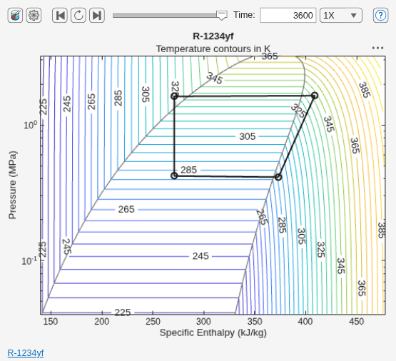 Figure P-H Diagram (2P) contains an axes object and another object of type uigridlayout. The axes object with title R-1234yf, xlabel Specific Enthalpy (kJ/kg), ylabel Pressure (MPa) contains 5 objects of type contour, line.