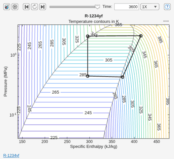 Figure P-H Diagram (2P) contains an axes object and another object of type uigridlayout. The axes object with title R-1234yf, xlabel Specific Enthalpy (kJ/kg), ylabel Pressure (MPa) contains 5 objects of type contour, line.