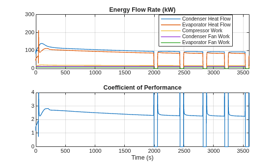 Figure RefrigerantModernization contains 2 axes objects. Axes object 1 with title Energy Flow Rate (kW) contains 5 objects of type line. These objects represent Condenser Heat Flow, Evaporator Heat Flow, Compressor Work, Condenser Fan Work, Evaporator Fan Work. Axes object 2 with title Coefficient of Performance, xlabel Time (s) contains an object of type line.