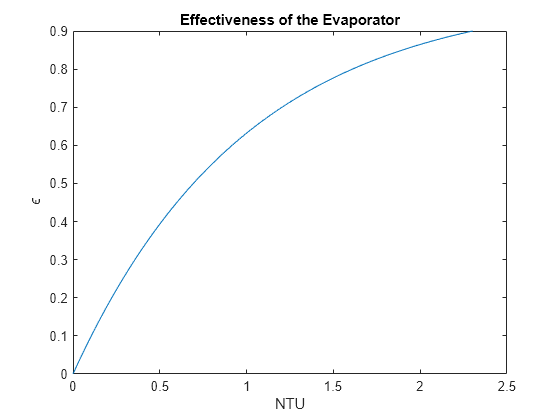 Figure contains an axes object. The axes object with title Effectiveness of the Evaporator, xlabel NTU, ylabel epsilon contains an object of type line.