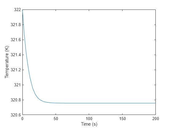 Figure contains an axes object. The axes object with xlabel Time (s), ylabel Temperature (K) contains an object of type line.