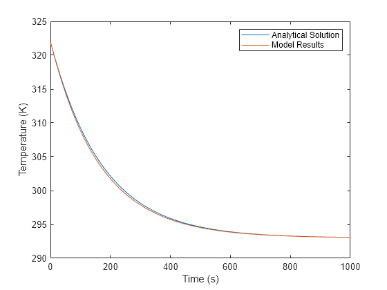 Figure contains an axes object. The axes object with xlabel Time (s), ylabel Temperature (K) contains 2 objects of type line. These objects represent Analytical Solution, Model Results.