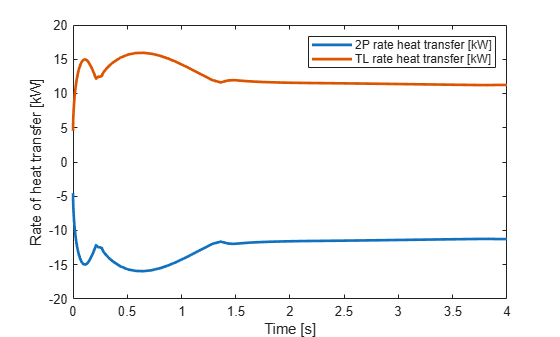 Figure contains an axes object. The axes object with xlabel Time [s], ylabel Rate of heat transfer [kW] contains 2 objects of type line. These objects represent 2P rate heat transfer [kW], TL rate heat transfer [kW].