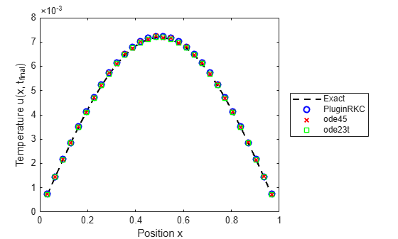 Figure contains an axes object. The axes object with xlabel Position x, ylabel Temperature u(x, t indexOf final baseline ) contains 4 objects of type line. One or more of the lines displays its values using only markers These objects represent Exact, PluginRKC, ode45, ode23t.
