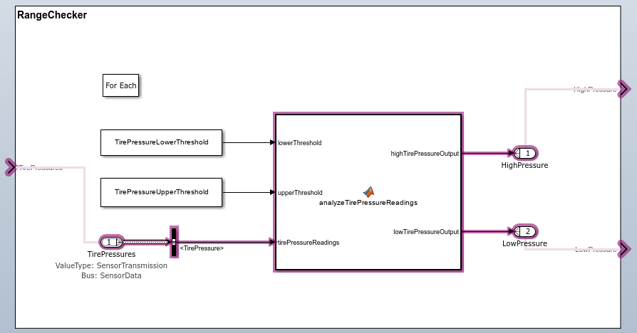 SensorData port usage in RangeChecker subsystem