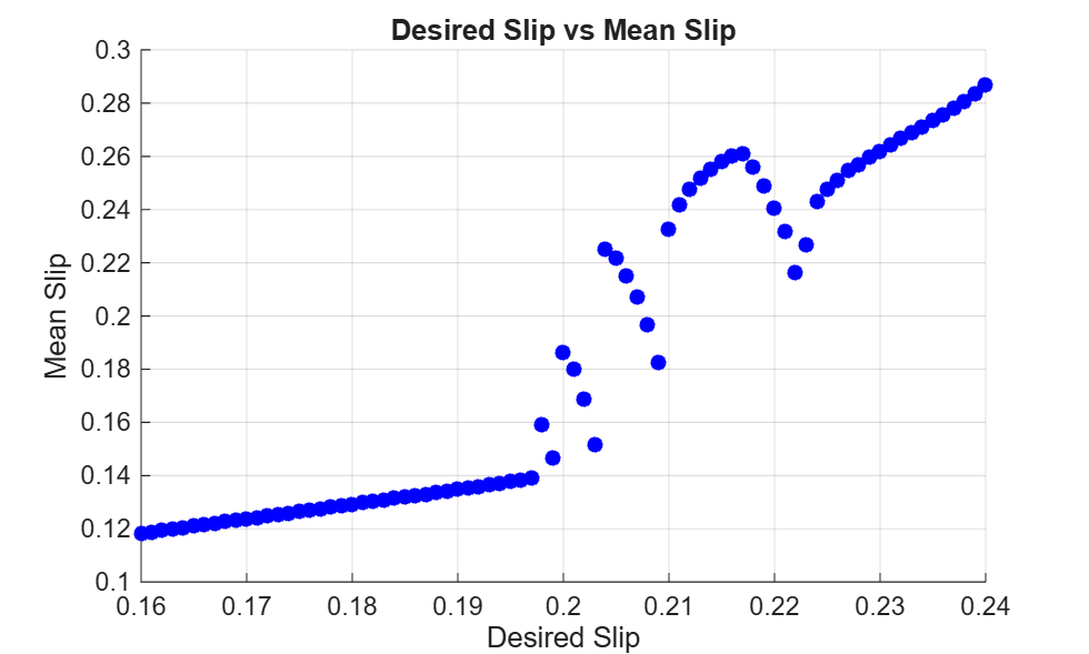 Figure contains an axes object. The axes object with title Desired Slip vs Mean Slip, xlabel Desired Slip, ylabel Mean Slip contains 81 objects of type scatter.