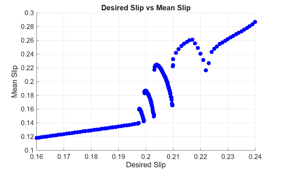 Figure contains an axes object. The axes object with title Desired Slip vs Mean Slip, xlabel Desired Slip, ylabel Mean Slip contains 212 objects of type scatter.