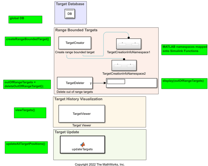 The Simulink model has the same functionality as the MATLAB code.