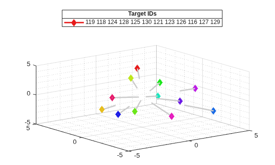 Figure Target Trajectories contains an axes object. The axes object contains 30 objects of type animatedline. This object represents 119 118 124 128 125 130 121 123 126 116 127 129.