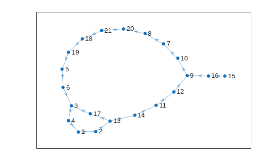Figure contains an axes object. The axes object contains an object of type graphplot.