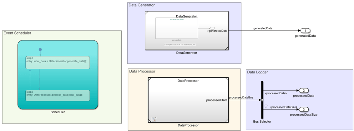 The model containing the Data Generator, Event Scheduler, Data Processor, and Data Logger components.