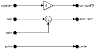 In Bus Element and Out Bus Element blocks that use compact notation for their labels, such as sine