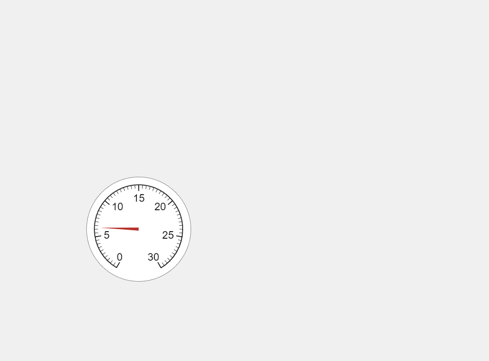 Gauge in a UI figure window. The gauge needle is pointing to a value between 5 and 10.