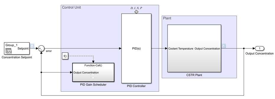 Use Parameter Writer Block to Schedule PID Controller Gain