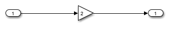 The model LoadInputData consists of an Inport block that loads external input data. A Gain block scales the loaded data by a factor of 2. The Gain block output is connected to an Outport block.