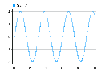 The sine wave signal plotted using the Dashboard Scope block.