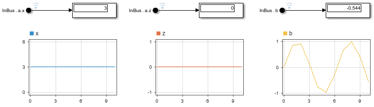 The Dashboard Scope blocks in the model display the In Bus Element block output signals from the simulation.