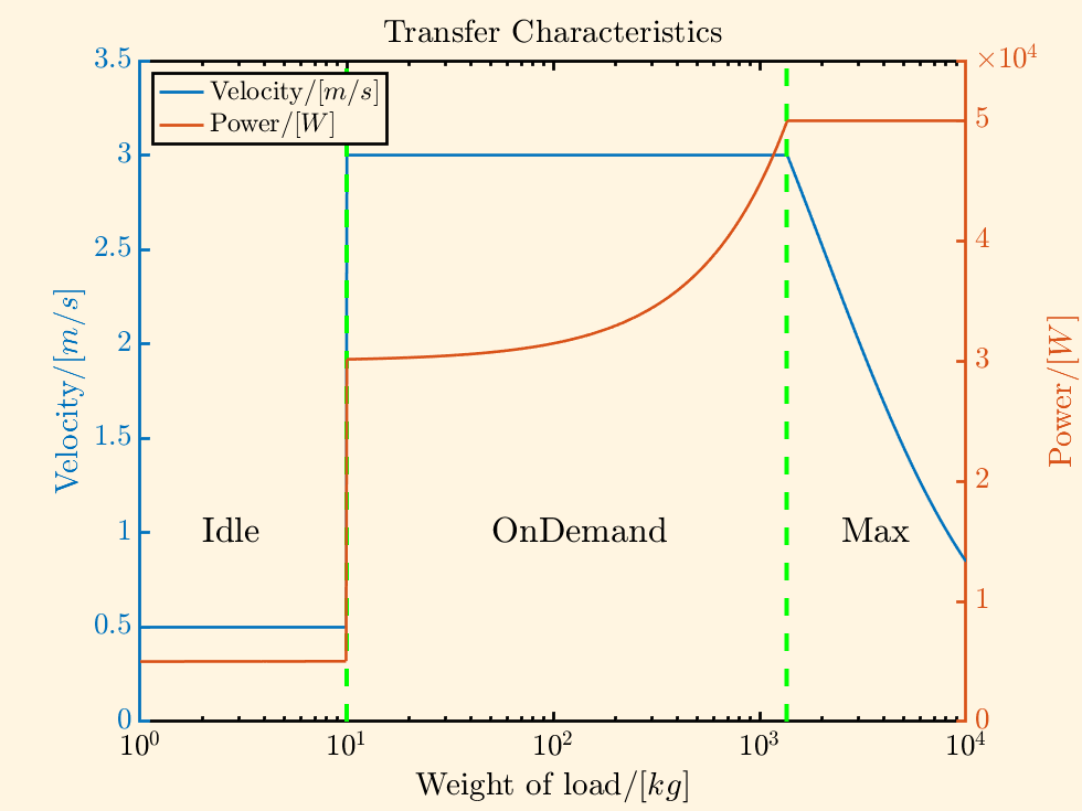Graph of conveyor belt velocity, motor power, and operational modes for varying conveyor belt loads.