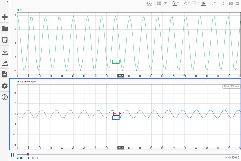 Run 2, which is a much longer simulation of the same model, is plotted with x1 in the upper subplot and x2 and Mu: Gain plotted in the lower subplot. The time span is from 0 to 100.