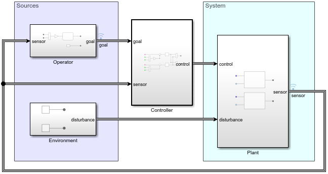 Model with bus input and output for each subsystem