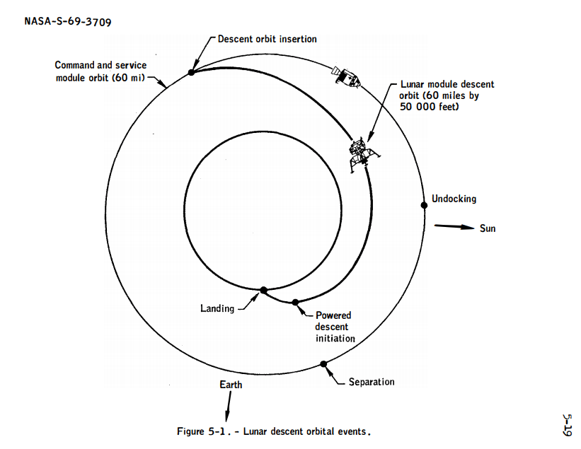 Interactive controls for lunar module model