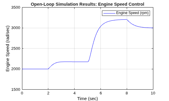 Model Engine Timing Using Triggered Subsystems
