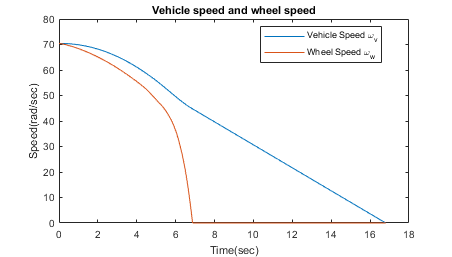 Typical plot of braking distance against slip ratio and initial velocity.