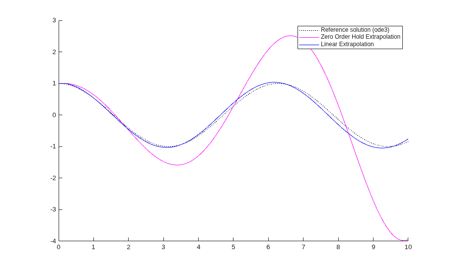 Multicore Deployment of a Plant Model