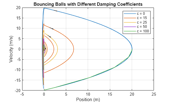 Figure contains an axes object. The axes object with title Bouncing Balls with Different Damping Coefficients, xlabel Position (m), ylabel Velocity (m/s) contains 6 objects of type line, quiver. These objects represent c = 0, c = 15, c = 25, c = 50, c = 100.