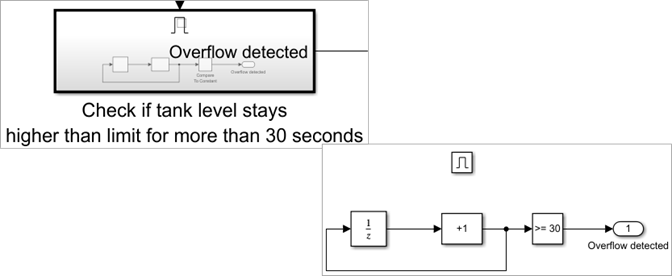 Enabled subsystem that contains a counter that checks if water level stays at a level equal to or more than 8 meter for more than 30 seconds or more.