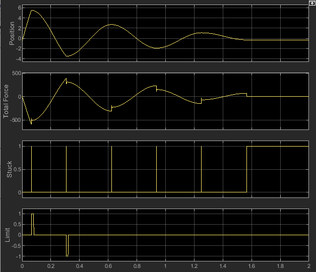 The Floating Scope block displays the simulation results on four subplots that are arranged vertically.