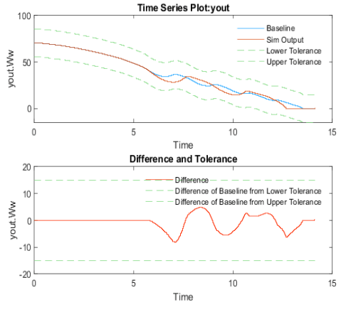Plots for the y out dot Ww signal. The top plot shows the baseline and simulation signals and the plot below shows the difference between the baseline and simulation signals.
