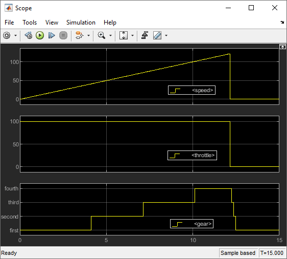 The Scope block with the three subplots. The plots display the speed, throttle, and gear signals.