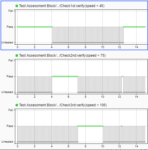 The Simulation Data Inspector. A plot is displayed for each verify statement which show pass and untested results.