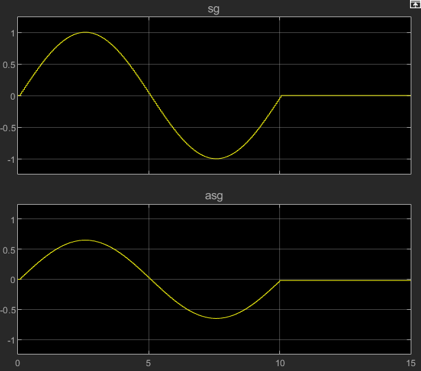 Plots of sine and attenuate sine signals