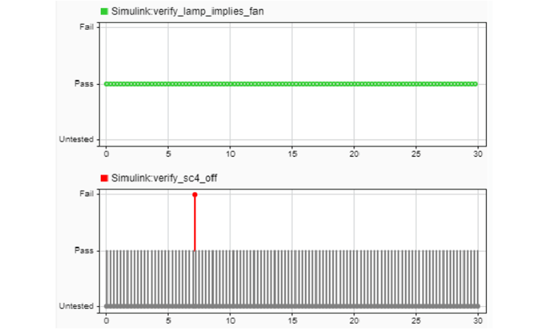 Projector Controller Testing Using verify and Real-Time Tests