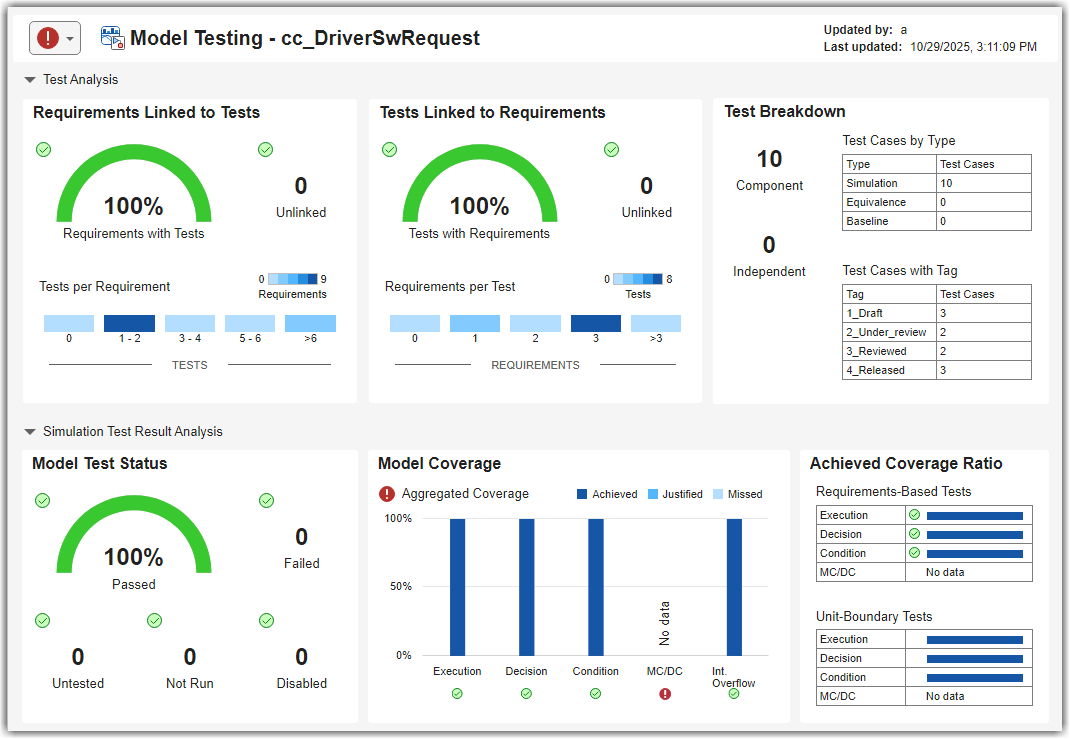 Model Testing Dashboard for cc_DriverSwRequest showing Test Analysis and Simulation Test Result Analysis sections