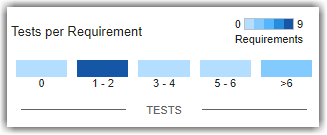 Tests per Requirement histogram showing the distribution of tests linked to each requirement