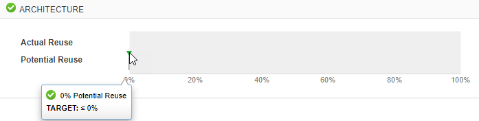 Architecture section of the Metrics Dashboard showing Potential Reuse at 0% with compliant status and a target of less than or equal to 0%